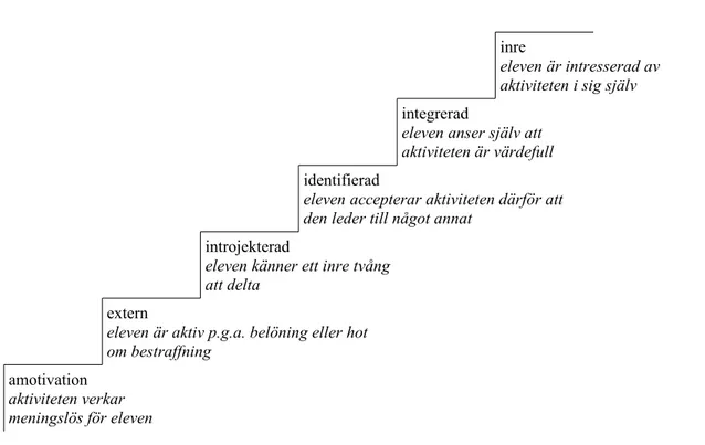 Figur 1. Motivation som en utvecklingstrappa där eleven ska gå mot högre nivåer och  där idealet är inre motivation (fritt efter Vanden Auweele, Bakker, Biddle, Durand, &amp; 