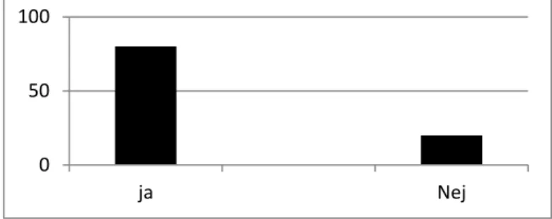 Diagram 1: Tycker du att slöjdlärarna är bra på att berätta hur du kan ha nytta av Dina kunskaper i  slöjd utanför skolan som på din fritid eller i ditt framtida gymnasiearbete eller yrke? 