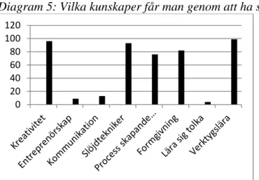 Diagram 5: Vilka kunskaper får man genom att ha slöjd? 