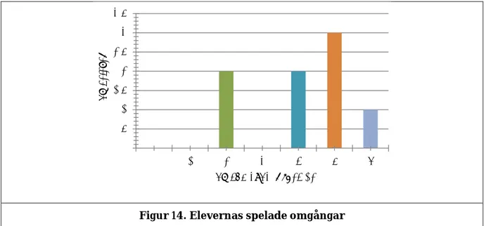 Figur 14. Elevernas spelade omgångar 