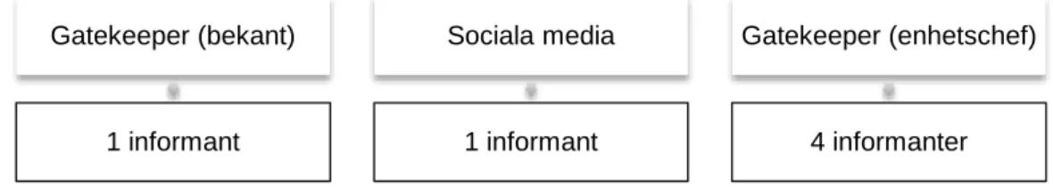 Figur 1. RekryteringsprocessenGatekeeper (bekant)1 informant Sociala media1 informant Gatekeeper (enhetschef)4 informanter