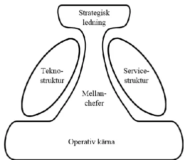 Figur 3 visar Mintzbergs fem grundpelare av en organisation. Källa Mintzberg (1983: 11)