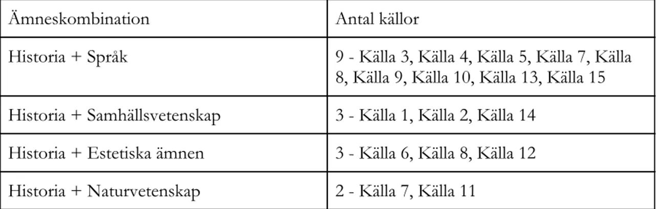 Tabell över vad för ämneskombinationer källorna tar upp. Källor är numrerade  efter systemet som etablerades i bilaga 2. 