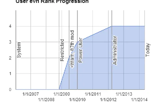 Figure 2.0.1: A visual chart of user evn’s time on iScribble. 