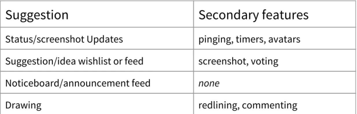 Figure 6.2.3: A table with all the suggestions put forth, along with their secondary features.