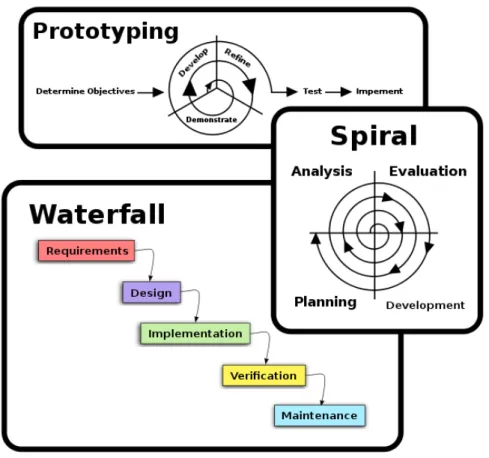 Figure 3.0.1: Development process patterns which are most commonly found. Wikimedia Commons.