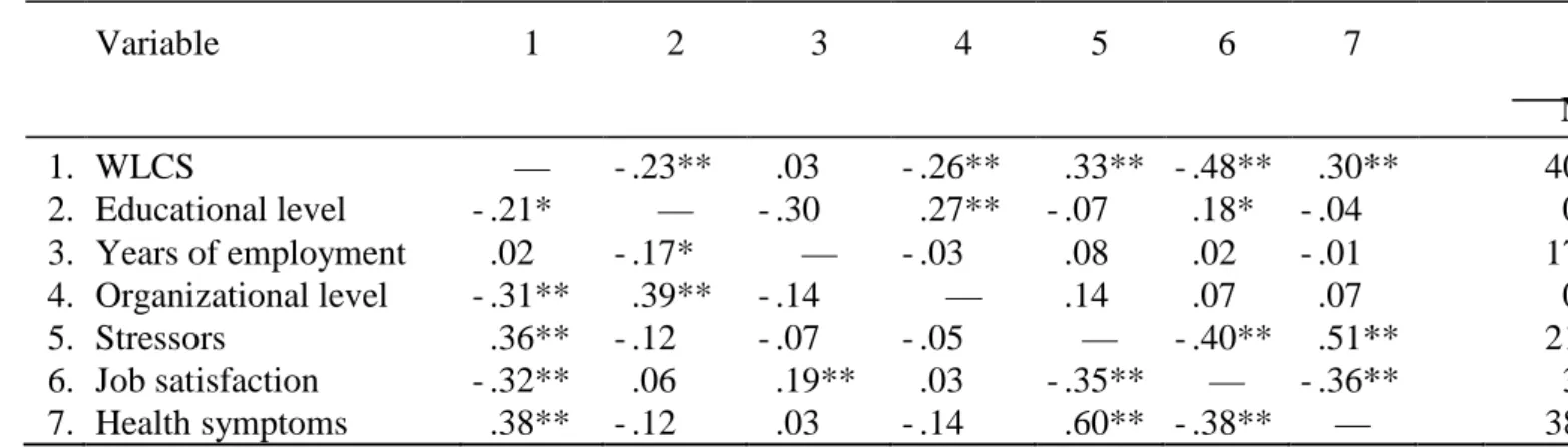 Table I. Correlations and descriptive statistics for the study variables     Variable  1  2  3  4  5  6  7  M                            1