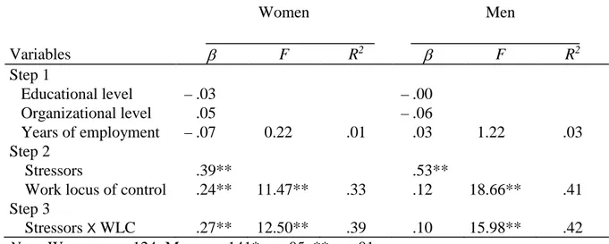 Table II. Results of hierarchical multiple regression analyses predicting health symp- symp-toms for women and men 