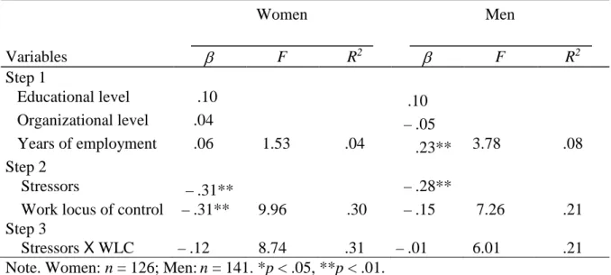 Table III. Results of hierarchical multiple regression analyses predicting job satisfac- satisfac-tion for women and men 