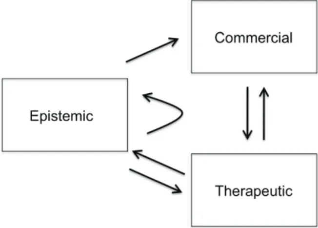 Figure  3.  Representation  of  view  expressed  in  SCRM  project  proposals and assessments