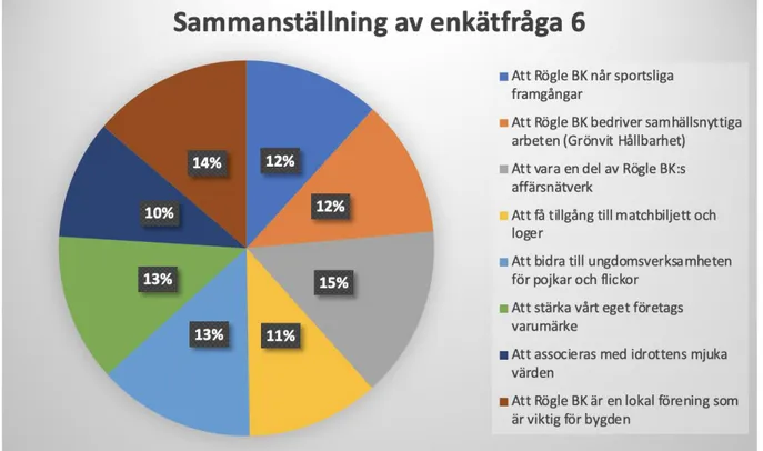 Figur 7. Sammanställning av svar från fråga 6 i enkäten. 