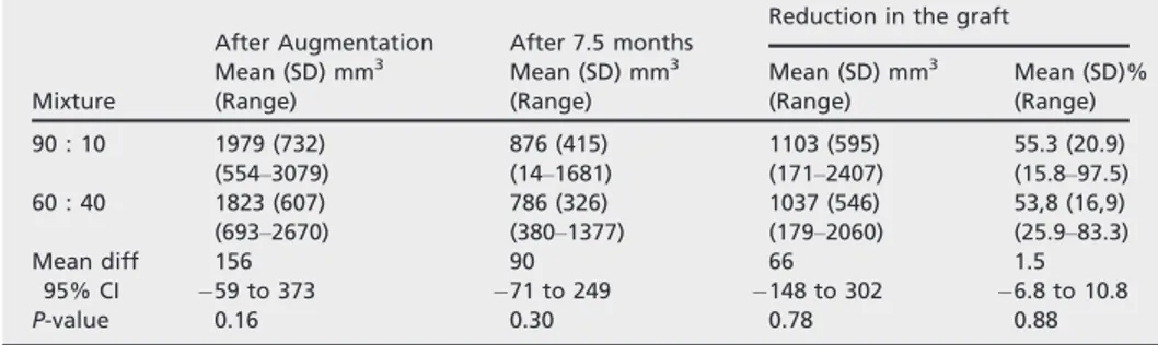Table 2. Volume measurements of the different grafts at the time of augmentation and after a healing period of 7.5 months