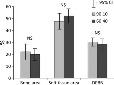 Fig. 8. Results from the histomorphometric analyses 8.1 months after lateral ridge augmentation comparing mean percentage of bone area, soft tissue area, and Bio-Oss (DPBB) area of the graft facing residual bone (bone side) and periosteum (periost side), r
