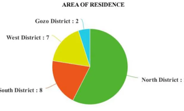 Figure 1.  Shows the Area of Residence in regard to the participants, to get an overview of  what areas of Malta the questionnaire had reached