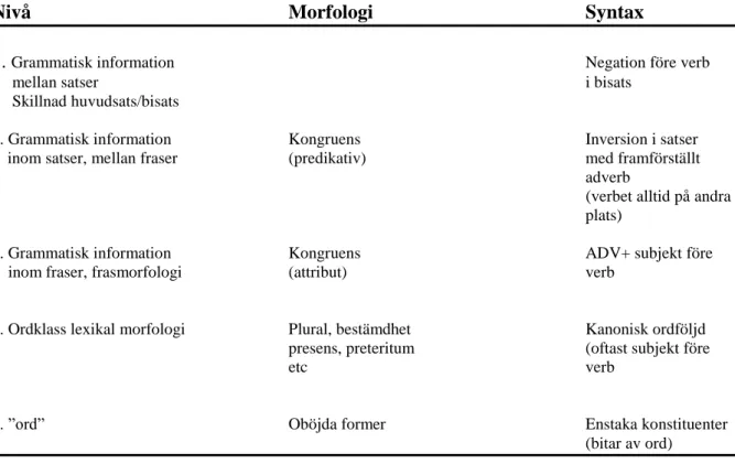 Tabell 1. Utvecklingsnivåer för svenska enligt processbarhetsteorin (Pienemann och  Håkansson, 1999) 