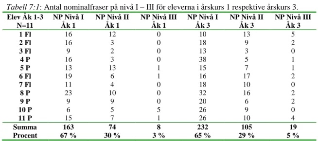 Tabell 7:1: Antal nominalfraser på nivå I – III för eleverna i årskurs 1 respektive årskurs 3