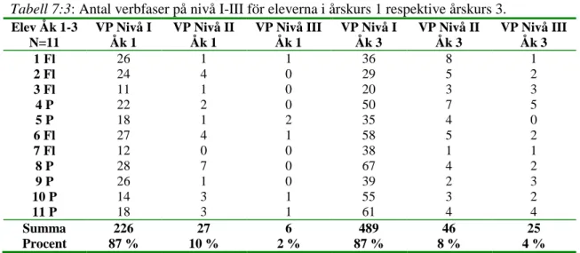 Tabell 7:3: Antal verbfaser på nivå I-III för eleverna i årskurs 1 respektive årskurs 3