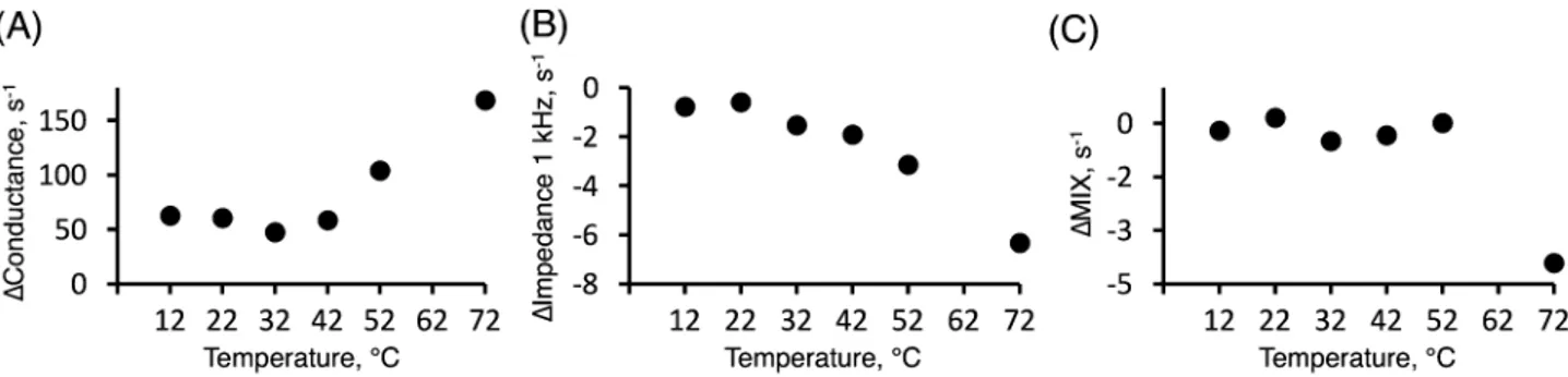 Figure 7.  The rate of change, ∆  (s −1 ), determined from the slope of linear fits between 60 and 150 min of  hydration experiments performed at different temperatures