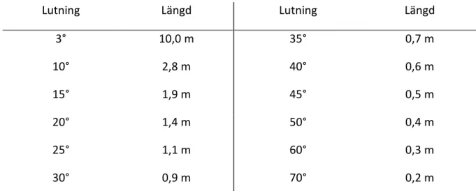 Tabell  1:  Minimal  horisontella  längd  av  slänt  för  att  uppnå  respektive  lutning