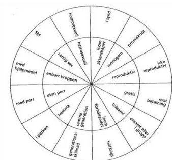 Figur 1 – Den sexuella värdehierarkin enligt Gayle Rubin. 