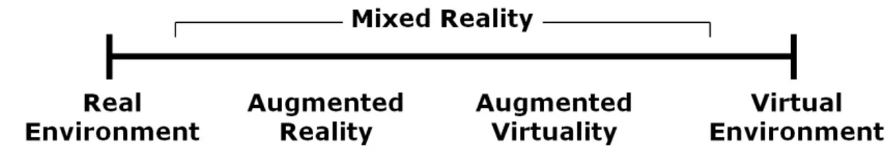 Figure 2. Milgram’s continuum (Milgram &amp; Kishino 1994) as illustrated in Billinghurst, Clark, &amp; 