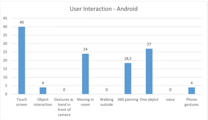 Figure 6 illustrates a summary of the analysis results of the user interaction features found in the  games