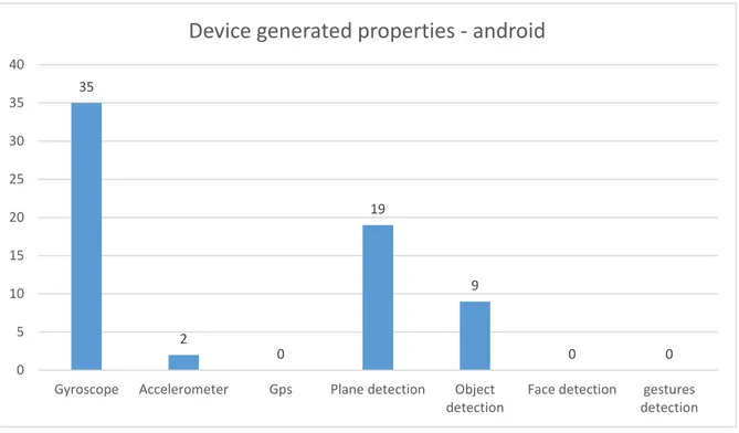 Figure 9. Device Generated Properties - Android 