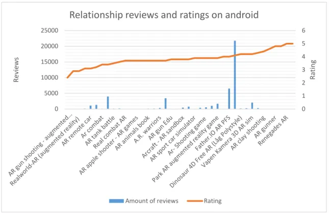 Figure 12. Chart illustrating the relationship between reviews and ratings on android