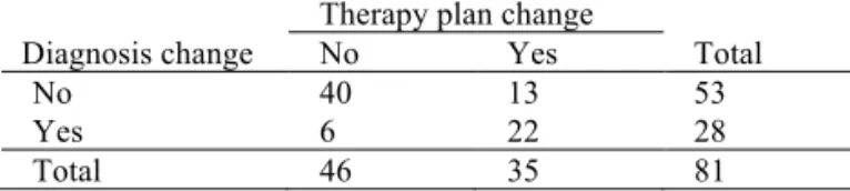 Table  4  –  Distribution  of  changes  of  diagnosis  and  therapy  plans  after  CBCT  for all teeth (Studies II and III).