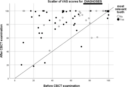 Figure 6 – VAS scores for confidence in diagnosis before and after CBCT for  all teeth