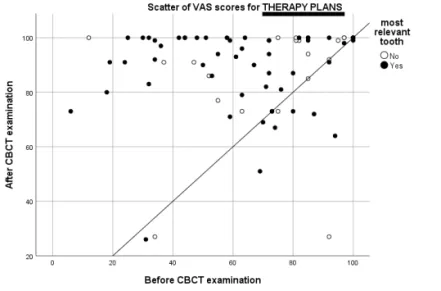 Figure 7 – VAS scores for confidence in therapy plans before and after CBCT  for all teeth