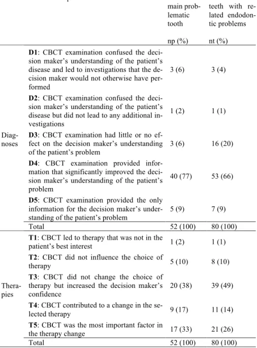 Table  5  –  Estimated  usefulness  of  CBCT  examination  after  patient  dismissal,  using a retrospective questionnaire adapted from the original questionnaire of  Wittenberg et al