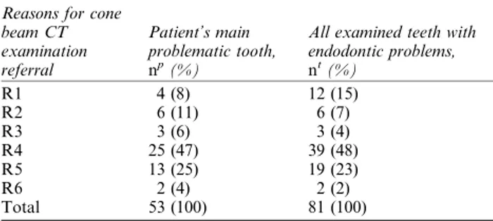 Table 2 Therapy plans before and after cone beam CT (CBCT) examination for the patient ’s main problematic tooth