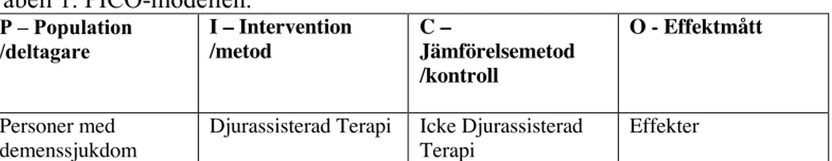 Tabell 1. PICO-modellen.  P – Population  /deltagare  I – Intervention /metod  C –  Jämförelsemetod  /kontroll  O - Effektmått  Personer med  demenssjukdom 