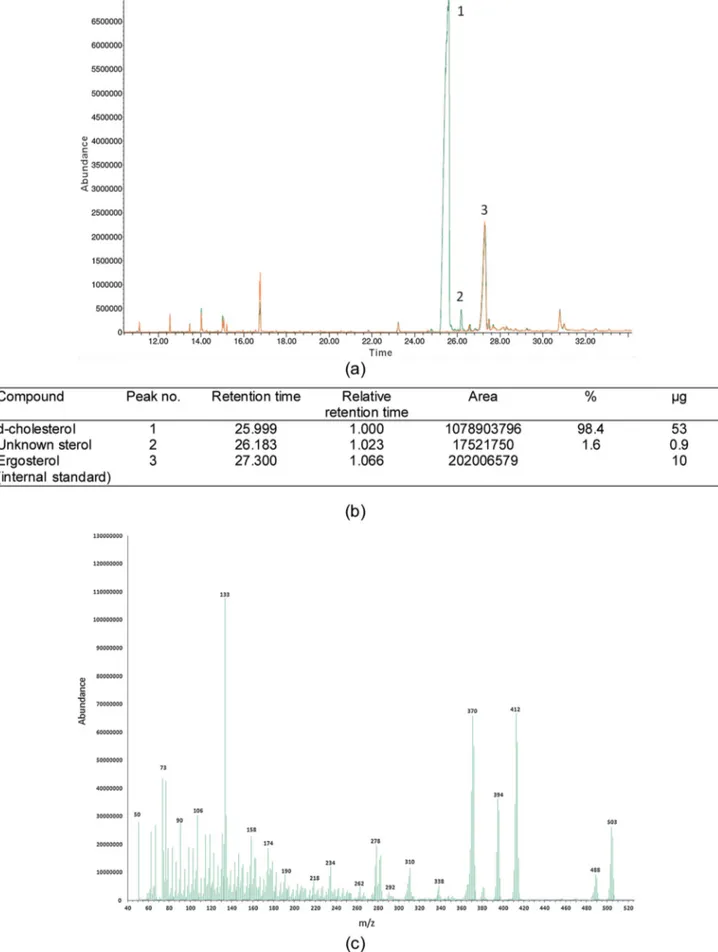 Fig. 4. Characterisation of puriﬁed perdeuterated cholesterol by gas chromatography-mass spectrometry (GC–MS) (a) showing the main peaks, including ergosterol as an internal standard (b) associated data extracted from GC–MS results (c) m/z plot of peak 1 a