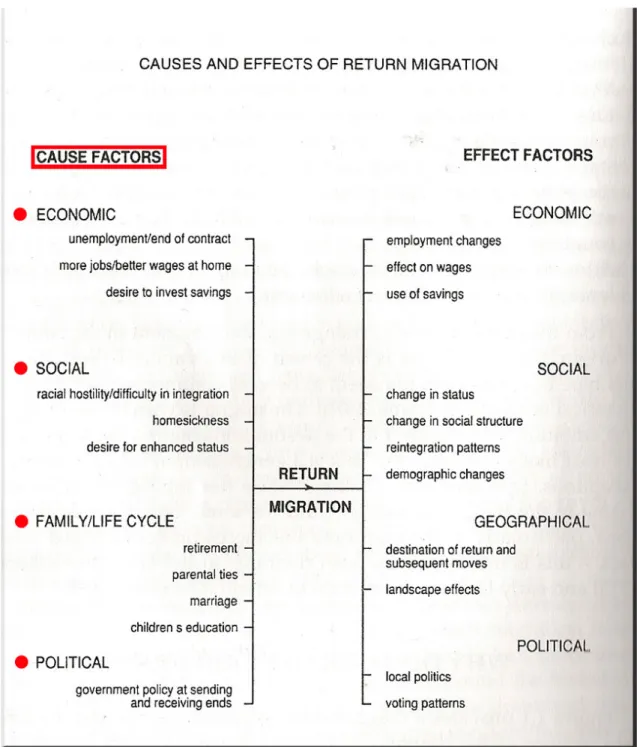 Figure 1: Causes and effects of return migration (Ghosh, 2000:1-14) 