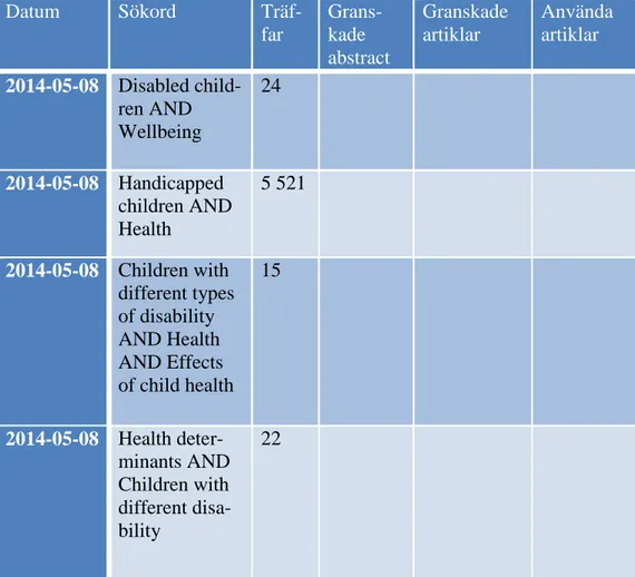 Tabell 8. Sökresultat i databasen PubMed under 21 maj 2014. 