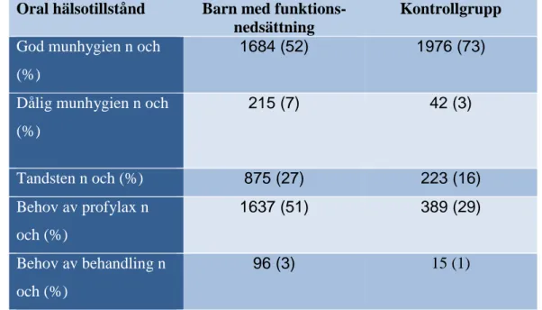 Tabell 10. Oral hälsotillstånd bland barn med och utan funktionsnedsättning visas  i andel och antal (Shaw et