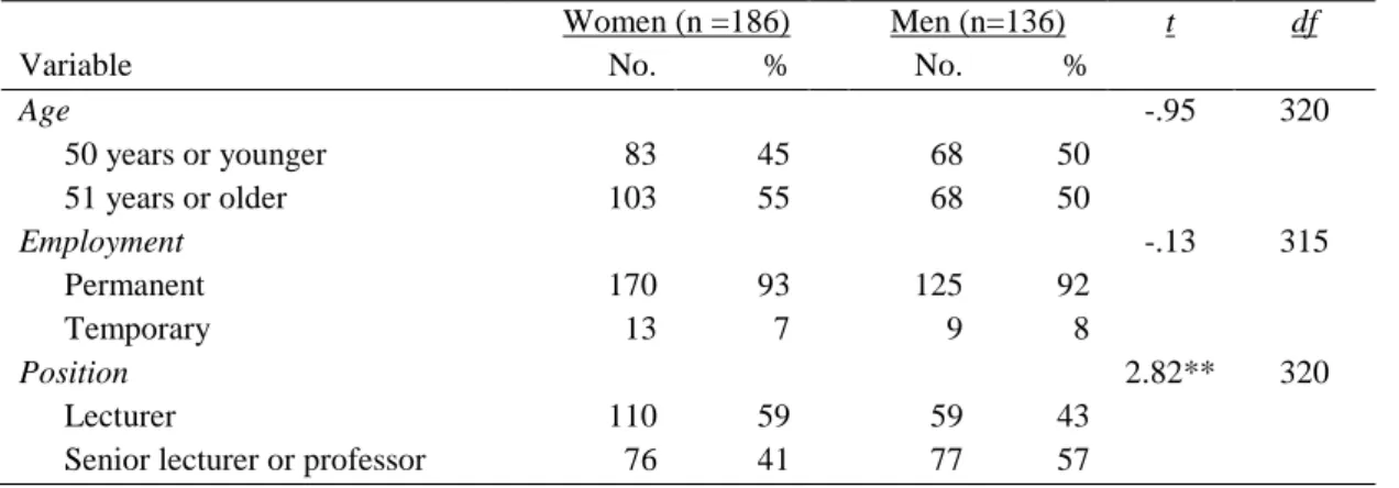 Table I. Descriptive data for the participants.  Variable  Women (n =186)    Men (n=136)  t  df No