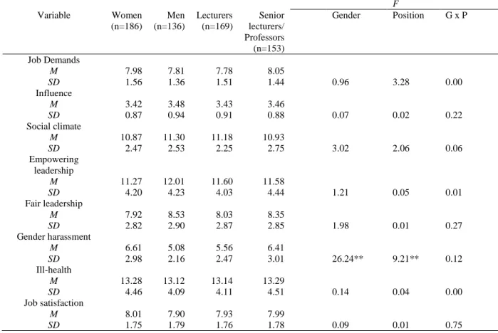 Table II. F Ratios for differences on organizational factors related to gender and position   F  Variable  Women   (n=186)  Men  (n=136)  Lecturers (n=169)  Senior lecturers/  Professors   (n=153)  Gender  Position  G x P  Job Demands  M  7.98  7.81  7.78 