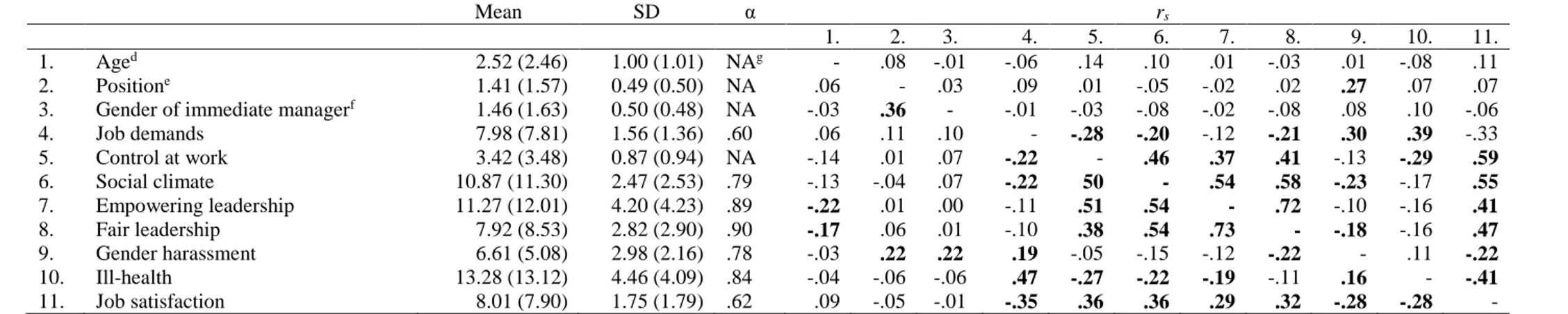 Table III. Means, standard deviations, Cronbach’s alphas and Spearman correlations for the study variables a,b,c