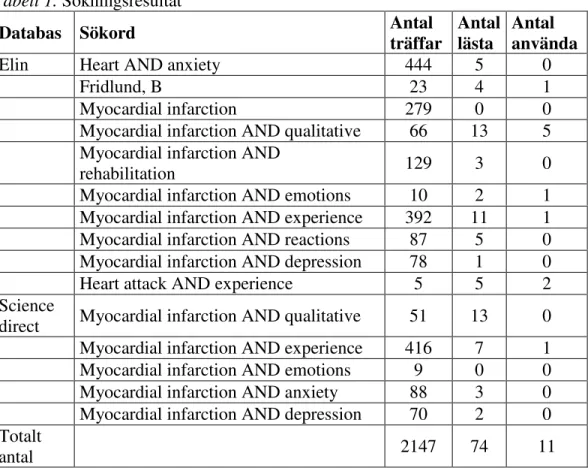 Tabell 1. Sökningsresultat