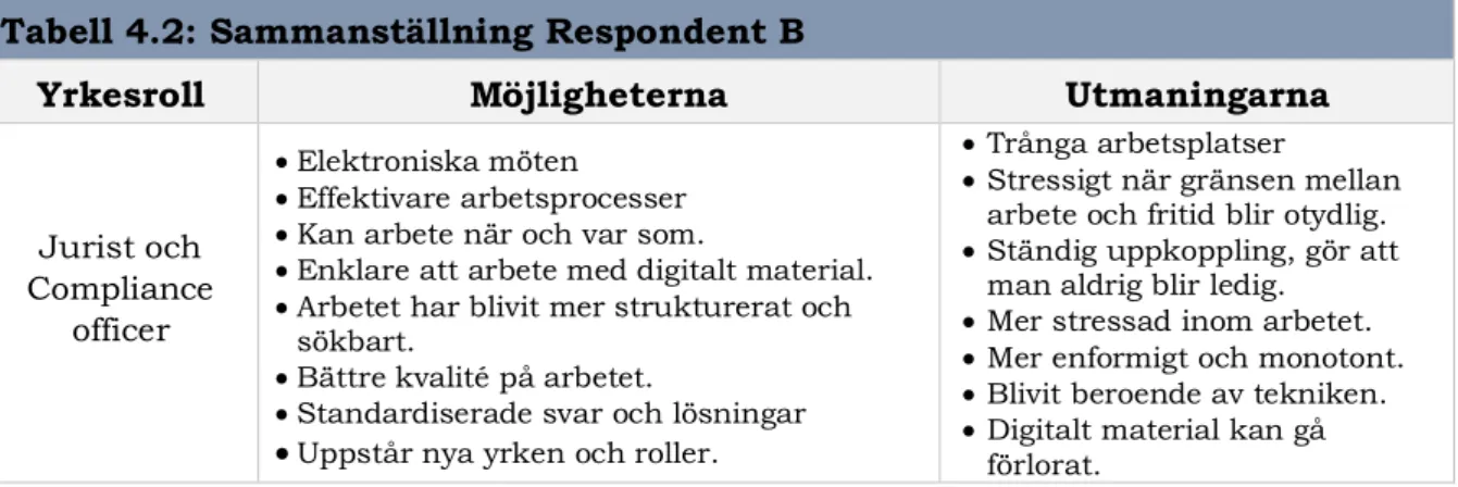 Tabell 4.2: Sammanställning Respondent B 