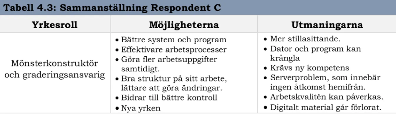 Tabell 4.3: Sammanställning Respondent C 