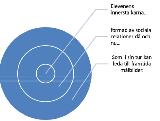 Figur 7-1: Modell över elevens utveckling i ett miljö- och tidsperspektiv Åström &amp; Hantosi,  2011).