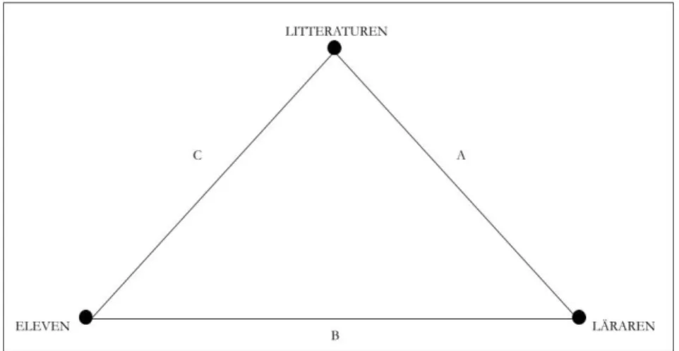 Figur 1: Den didaktiska triangeln i Molloy (2007)
