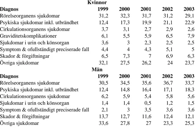 Tabell 2. Andel sjukskrivningar längre än 14 dagar fördelat på diagnoser och kön i åldern 16- 16-64 år (Efter: Riksförsäkringsverket Internet 2005-04-10b)