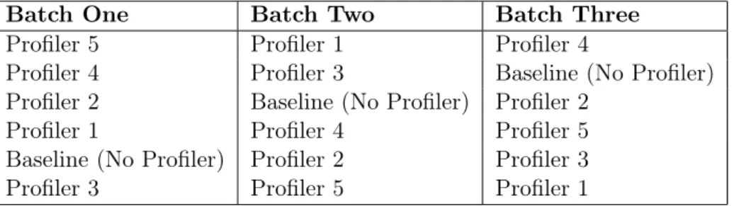 Table 2: Order of Test Groups 2.4 Reliability