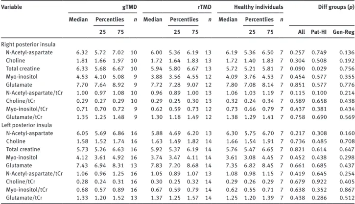 Table 3 shows spectroscopy data for absolute concentra- concentra-tions of metabolites and ratios in the right and left  pos-terior insula