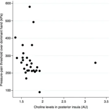 Figure 2: Scatter plot showing the relation between pressure-pain  threshold of over dominant hand and metabolic activity of Choline in  the right posterior insula (r s  = −0.41, n = 28, p = 0.031).